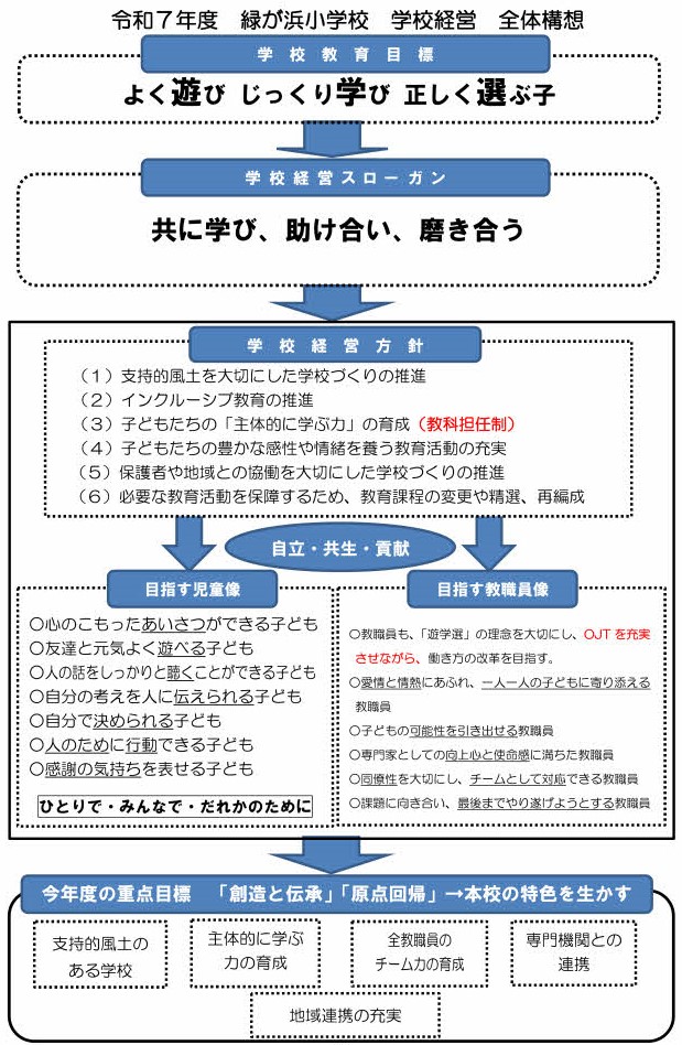 学校経営全体構想図